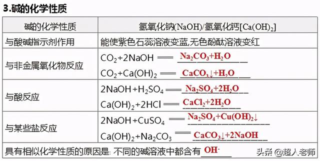 自制酸碱指示剂，自制酸碱指示剂实验家里（2021年中考化学二轮复习第7讲-常见的酸和碱、中和反应及溶液的pH）