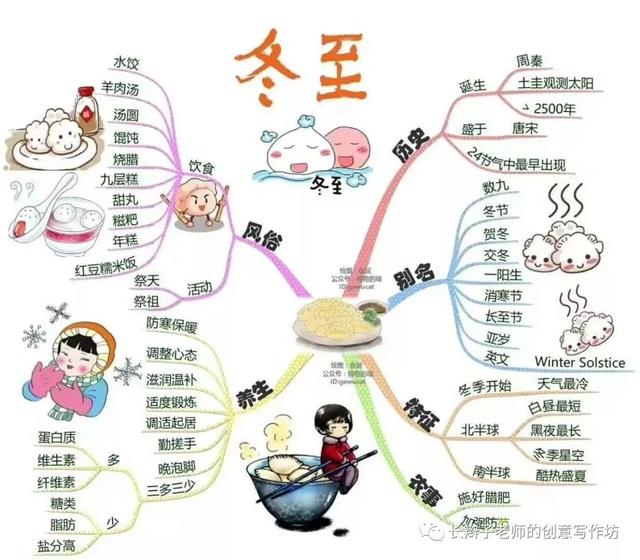 立春思维导图图片，立春思维导图图片高清（初中语文必背必考）