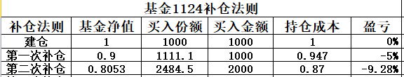 基金什么时候补仓加仓，基金什么时候补仓加仓好？