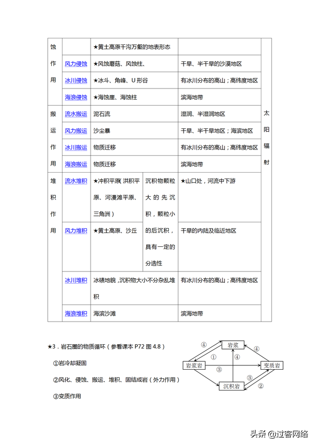 高一地理必修一第四章第二节笔记，高中地理必修一完整笔记整理