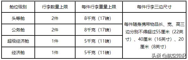 坐飞机行李箱有什么要求，飞机登机行李规定和收费标准