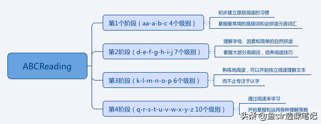 英语分级abc，呱呱阅读与ABCReading孰优孰劣