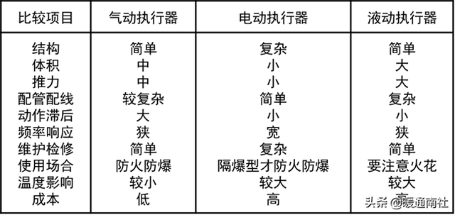什么是风阀执行器，风阀执行器安装位置（阀门执行器及其应用）