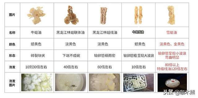 雪蛤和燕窝哪个好，雪蛤和燕窝哪个滋补效果好（它的营养价值比燕窝还高）