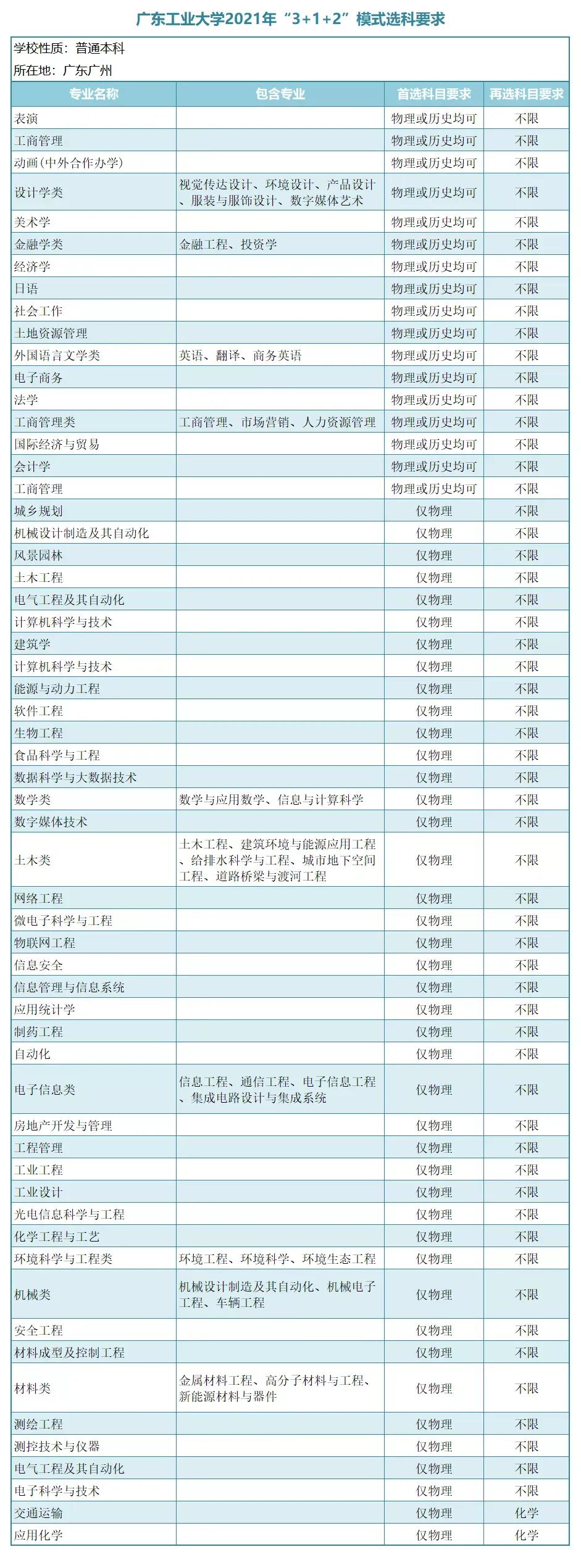 广东省一本大学，广东有什么大学一本（广东省14所一本大学选科要求）