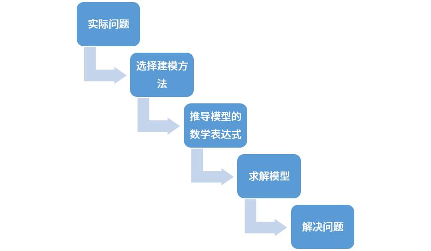 什么是数学模型（数学模型的建立模式解析）