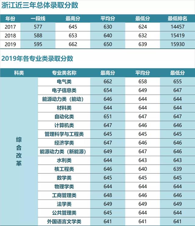 华北电力大学录取分数线，2022年华北电力大学（华北电力大学近三年各省录取分数汇总）