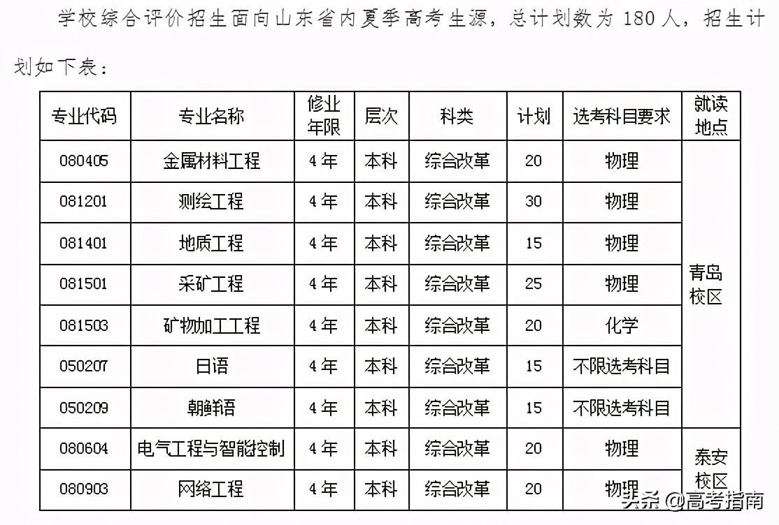 山东科技信息杂志社（2021年山东省各高校综合评价招生及录取）