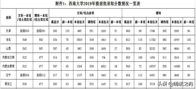 西南大学荣昌校区分数，2022西南大学（2019年西南大学在各省录取分数线）