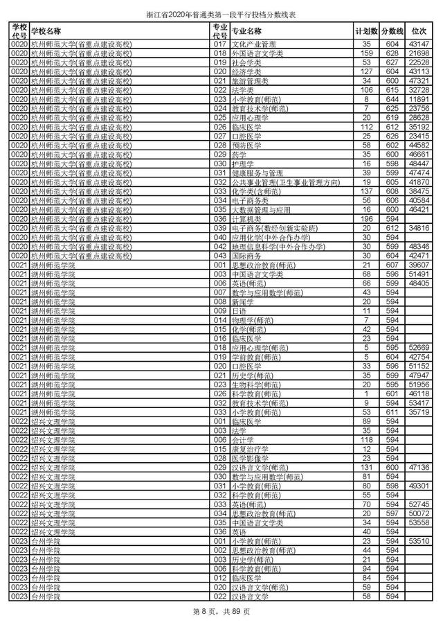 浙江一本分数线，31省区市高考分数线全部公布（2020浙江高考一段各院校录取投档线汇总）