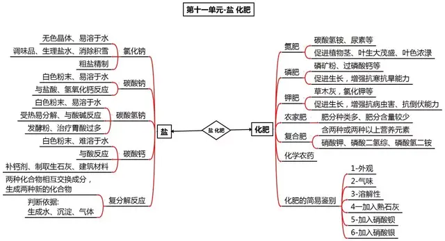 碱式碳酸锌怎么生成，碱式碳酸锌怎么生成的（中考化学知识点归纳和易错总结）