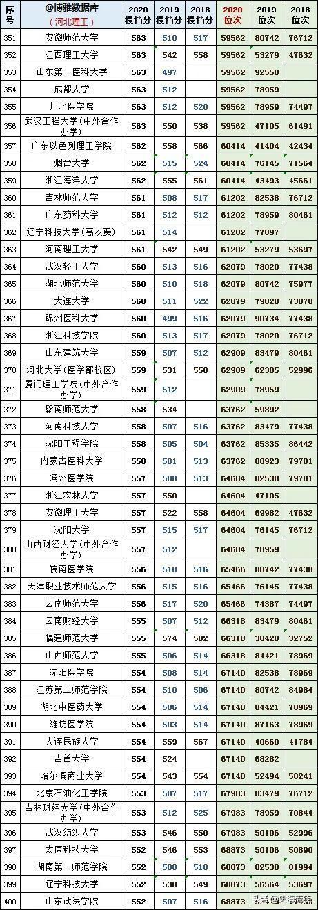 往年高考录取分数线，2021年青海高考录取分数线（1000多所本科院校3年录取分数线、位次号）