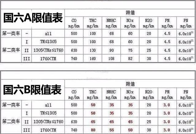 汽车排放标准怎么看国几，怎么看汽车是国几标准（你的车是国几）