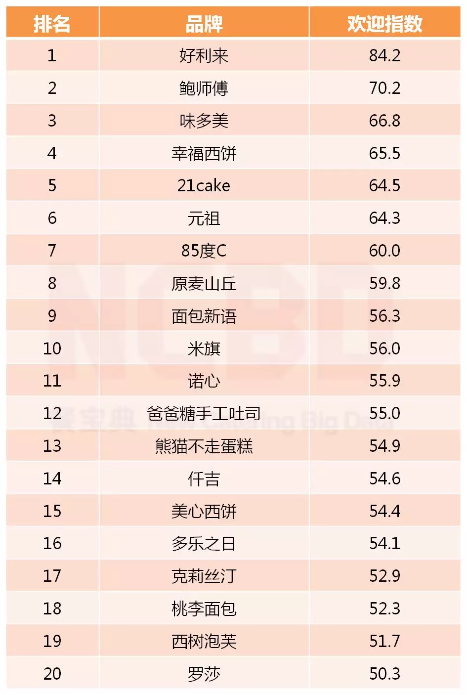 全国烘焙学校排行榜（2019最受欢迎烘焙品牌榜出炉）