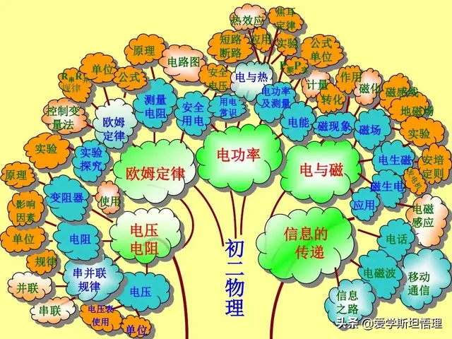 树状思维导图模板，知识点总结树状图（初中物理树状思维导图）