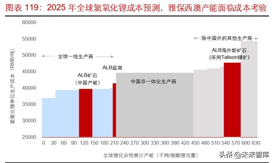 雅高达（锂行业专题报告）