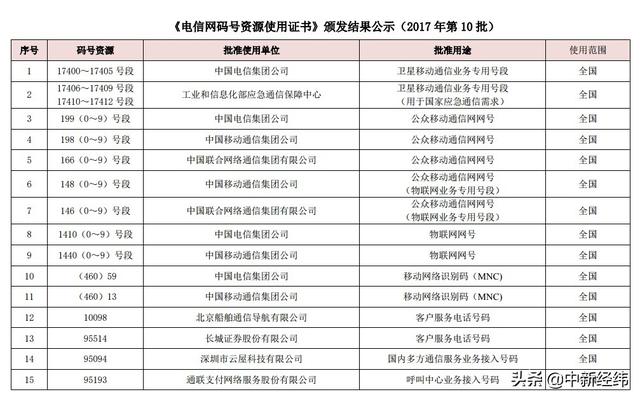 146是什么号段，146的号段（联通因146号段码号使用不规范被约谈）