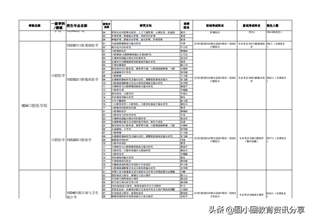 广西医科大学2020年接收推荐免试生申请攻读硕士学位研究生简章，广西医科大学推免条件（广西医科大学2021年硕士研究生拟招人数、专业目录一览表）
