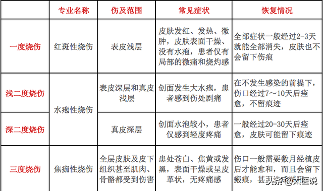 烫伤的应急处理方法，烫伤紧急处理的基本方法（烧伤急救的流程）