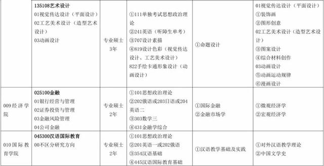 长春大学研究生院，2021长春大学研究生招生专业目录含研究生考试科目（长春大学2020年硕士研究生招生章程及专业目录发布）
