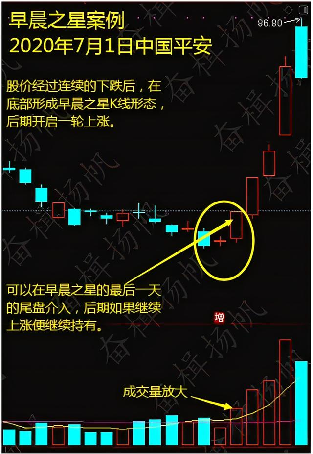 今天我们介绍的k线形态是早晨之星,这个形态是在行情中出现频率非常高