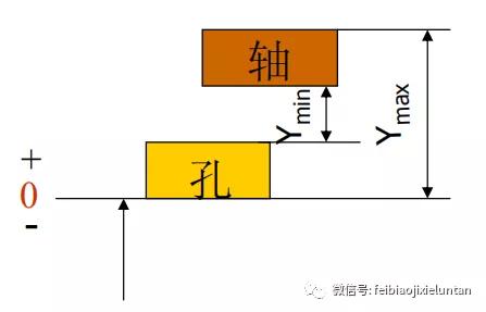 公差配合的类型哪三种（公差、尺寸、配合的详细图解）