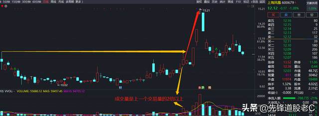 成交量选股公式,长上影线选股公式（上影线与量能的结合使用）