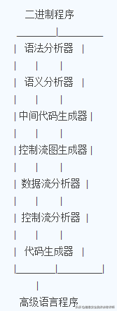 “黑客”深度学习之“反编译技术原理与实现”
