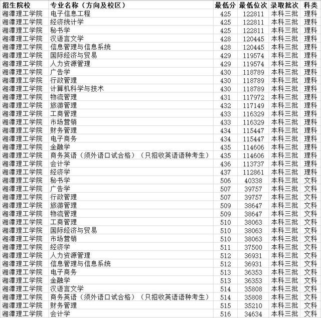 湖南科技大学潇湘学院是几本，湖南科技大学潇湘学院是几本大学（湖南省三本大学有哪些）