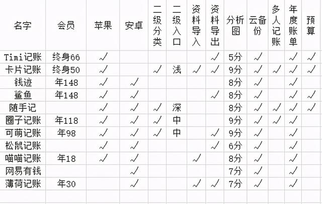 学理财第一步先记账，10大好用记账app分析