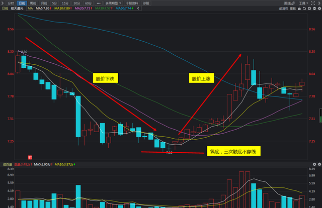 股价触及这一低点时,就往回抽,再次触及,再次回抽,一连最少三次探底