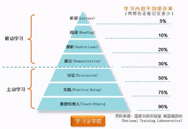 什么是学习方法，什么是好的学习方法（都能够做到真正的掌握）