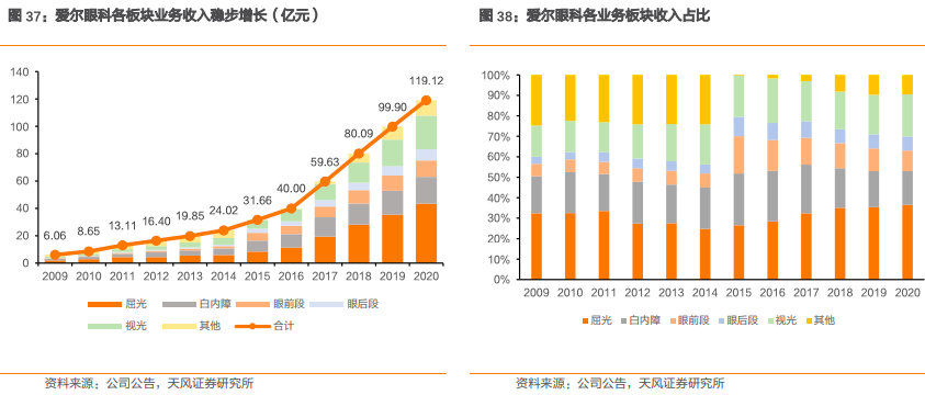 爱尔眼科集团有限公司（爱尔眼科深度报告）