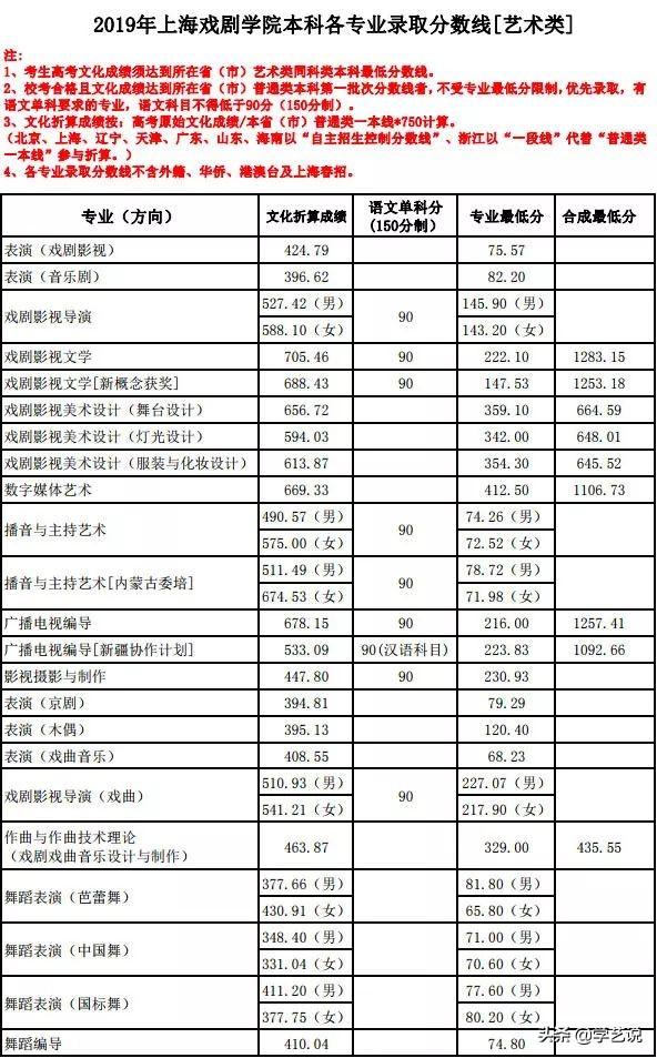 上海市戏曲学校分数线（上戏）