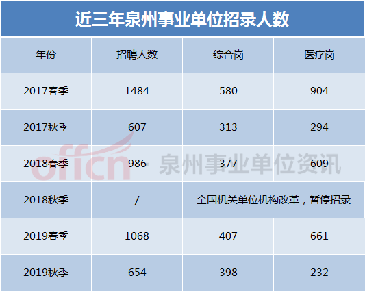 泉州事业单位考试（泉州事业单位首次9月开考）