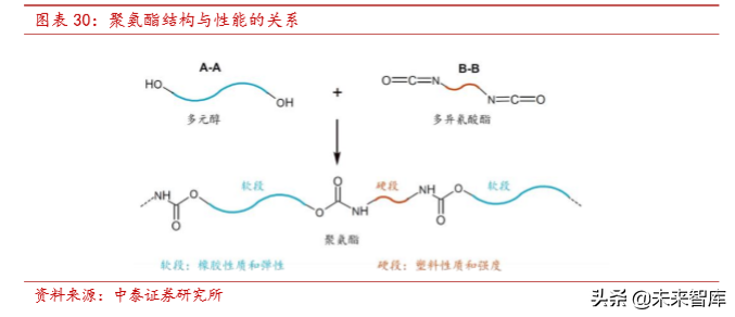 万华聚氨酯（聚氨酯行业研究及万华化学深度解析）