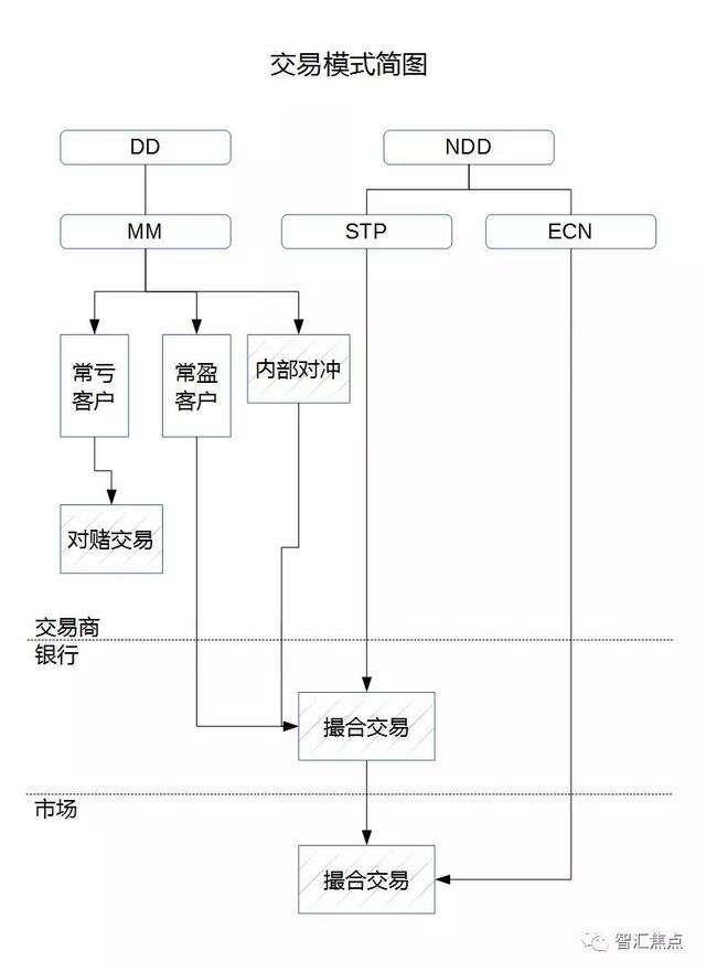 外汇MM模式是什么意思，外汇MAMM（MM、STP、ECN、DD、NDD）