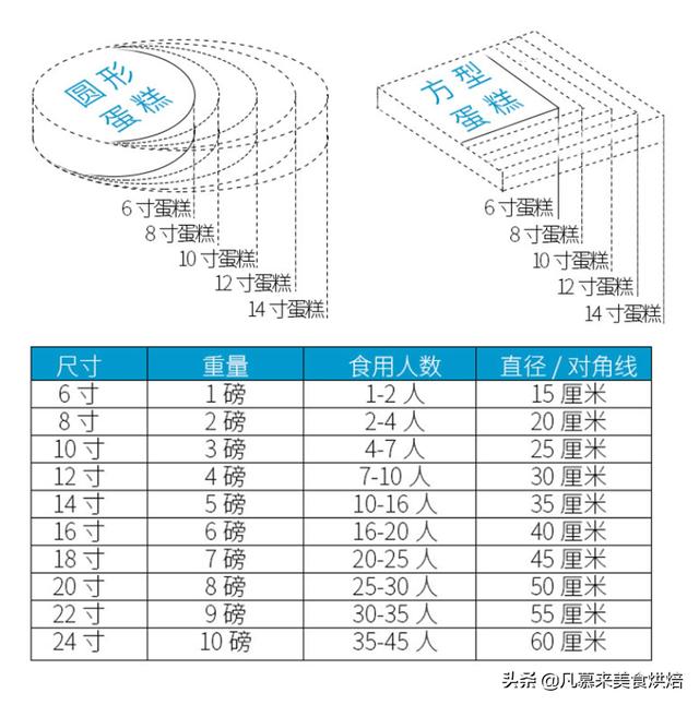 8寸蛋糕几个人吃，饭后8寸蛋糕够几个人吃（8寸和8英寸蛋糕有什么区别）