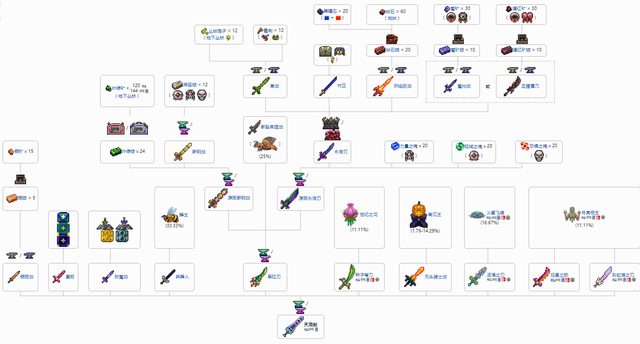 泰拉瑞亚彩虹猫之刃怎么获得，泰拉瑞亚彩虹猫之刃和泰拉之刃（全部材料获取方式一览）