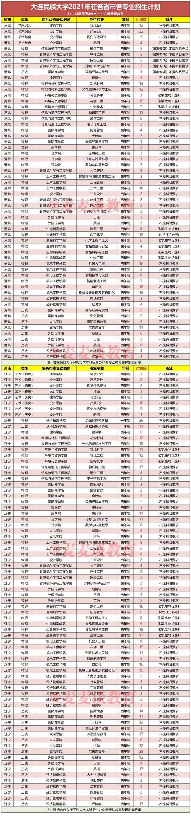 大连民族大学地址，民族类大学排名2022最新排名（大连民族大学2021年在各省录取分数线出炉）