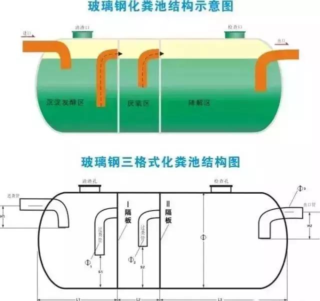 化粪池的构造图，3格化粪池结构图（生活排污大问题）