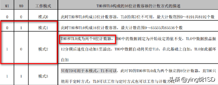 cpu占用率多少合适，cpu使用率多少正常（单片机学习第五课——定时器/计数器实物应用）