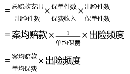 赔付率计算公式，车险事故年度赔付率怎么计算（车险单均保费、案均赔款及出险频度的相互关系）