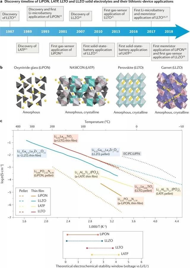 关于德拜长度介绍，德拜长度推导（顶级综述带你领略各类固态锂离子器件的魅力）