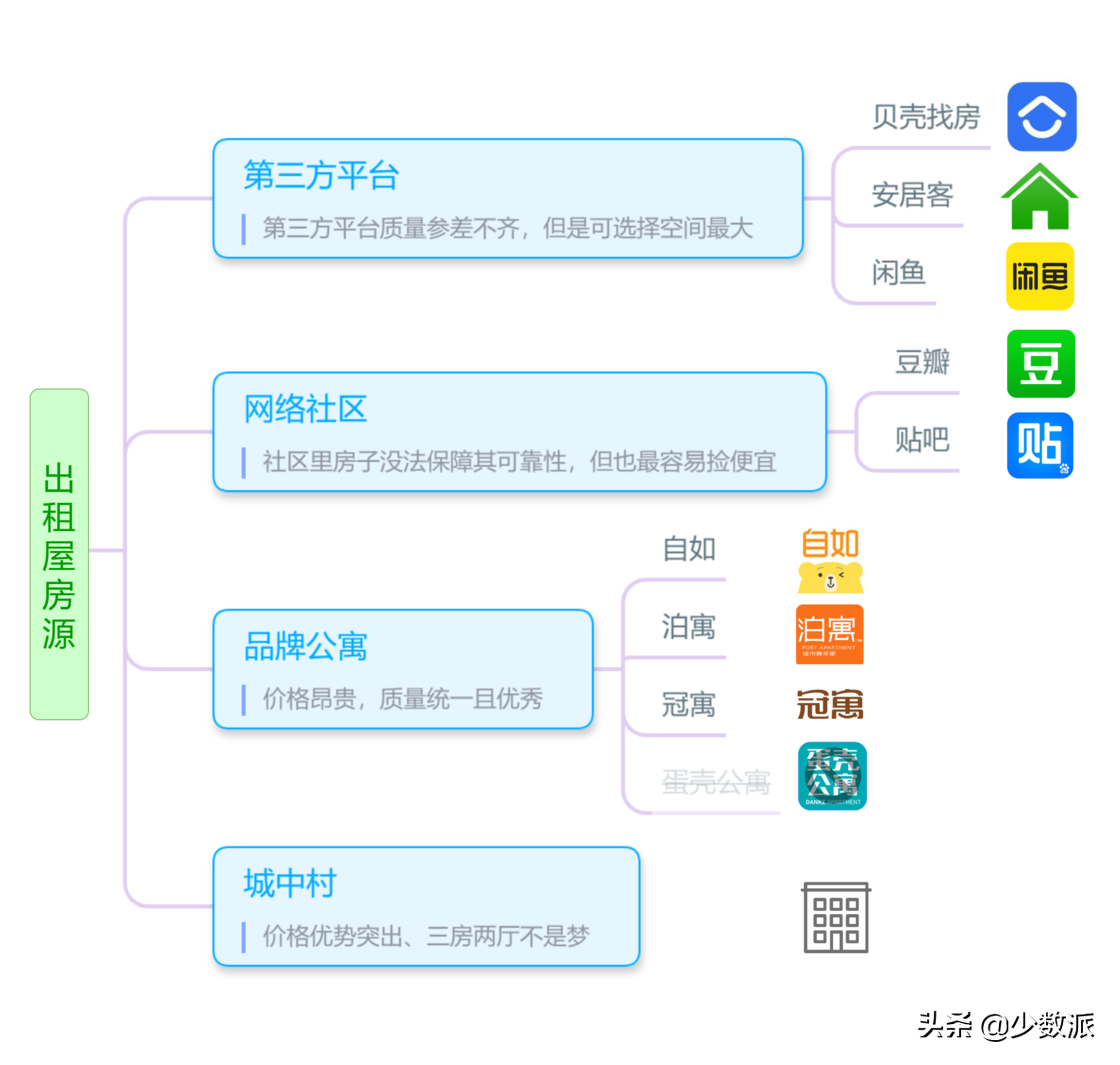 短租房出租（第一次租房）