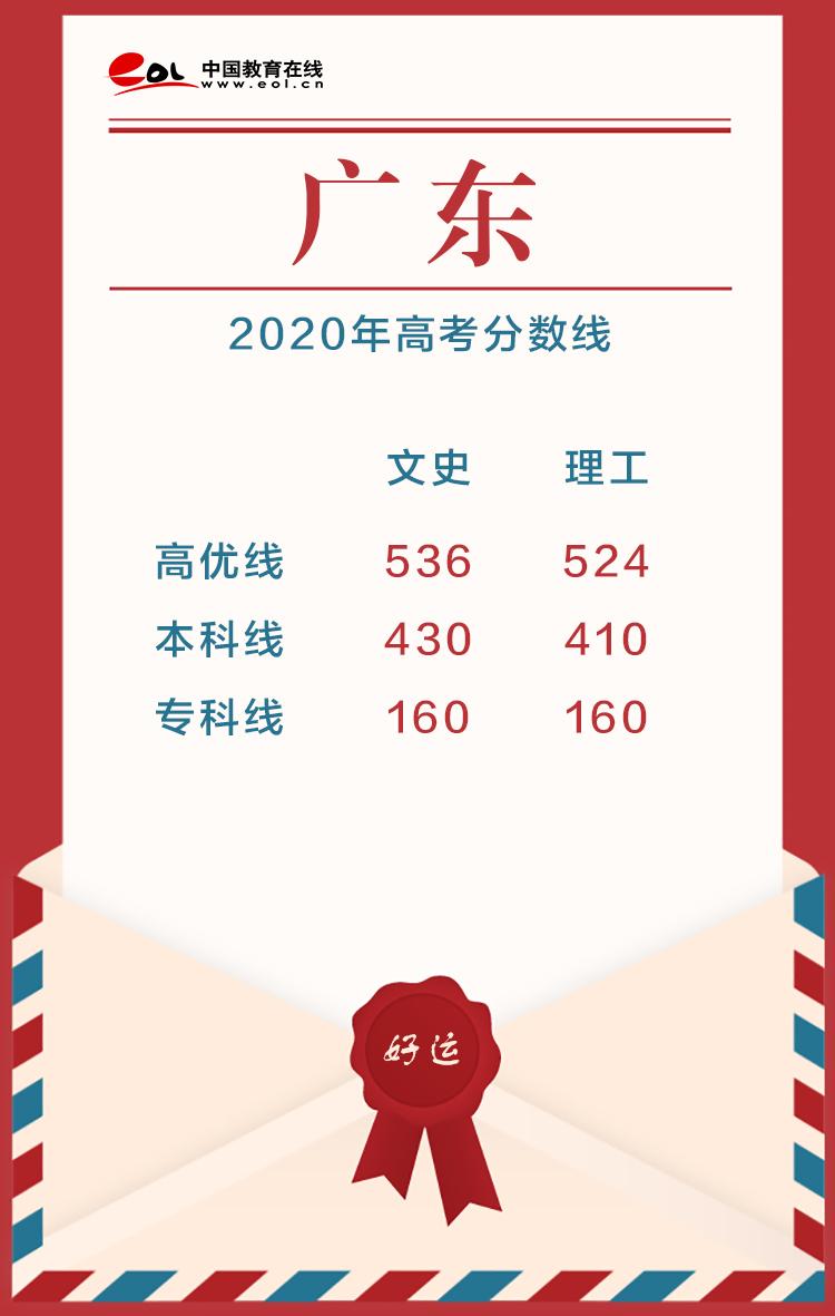 2020年高考分数线，2020各省高考分数线（22省市2020高考分数线已公布）