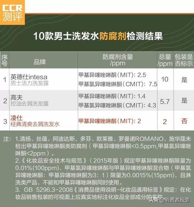 去头屑洗发水排名，去屑洗发水排行榜10强（​10款男士洗发水对比）