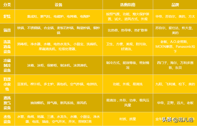 厨房用品有哪些，厨房用品有哪些分类（厨房电器用品选购清单大全）