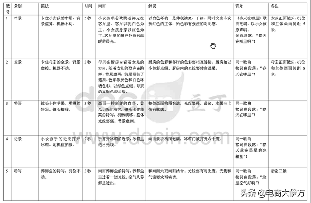 动画分镜头脚本模板，信息流广告之‘脚本的分类’