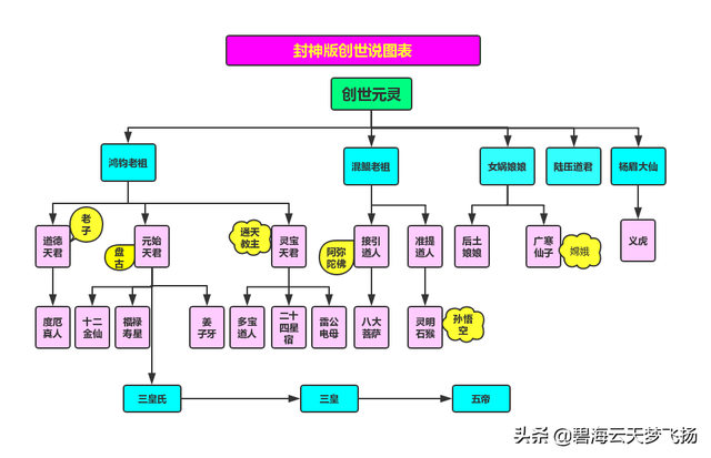 义虎和鸿钧谁更厉害，义虎和鸿钧谁更厉害一点（华夏远古诸皇诸帝图表）